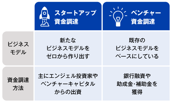 資金調達方法の違い